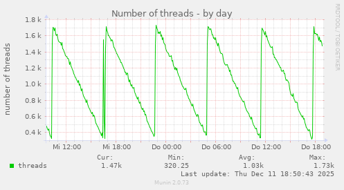 Number of threads