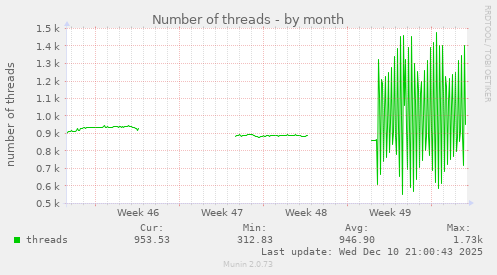 Number of threads