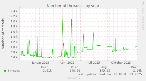 Number of threads