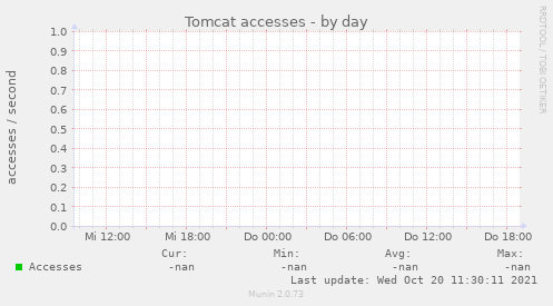 Tomcat accesses
