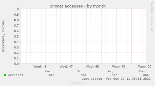 Tomcat accesses