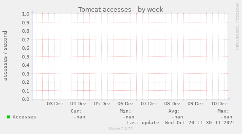 Tomcat accesses