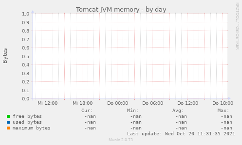 Tomcat JVM memory