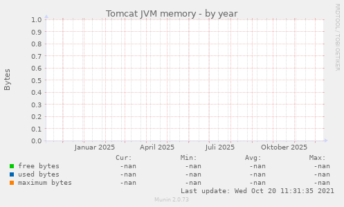 Tomcat JVM memory
