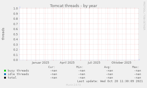 Tomcat threads