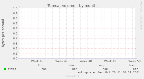 Tomcat volume