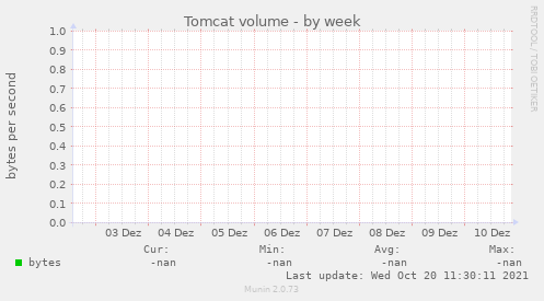 Tomcat volume