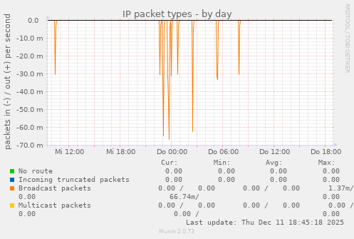 IP packet types