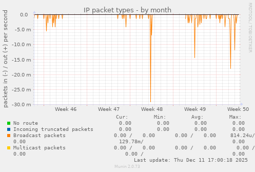 IP packet types