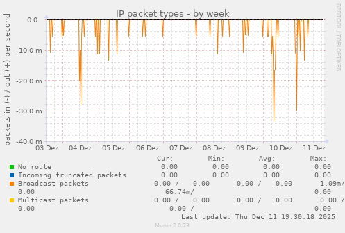 IP packet types