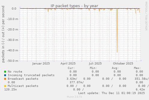 IP packet types