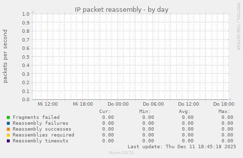 IP packet reassembly
