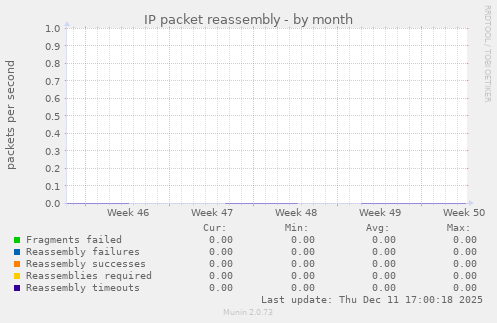 IP packet reassembly
