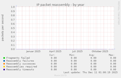 IP packet reassembly