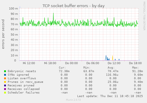 TCP socket buffer errors