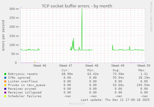 TCP socket buffer errors