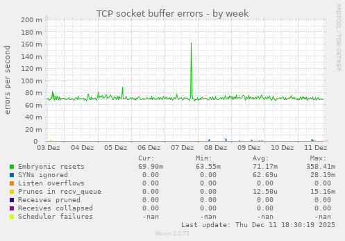 TCP socket buffer errors