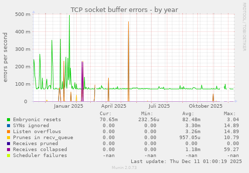 TCP socket buffer errors