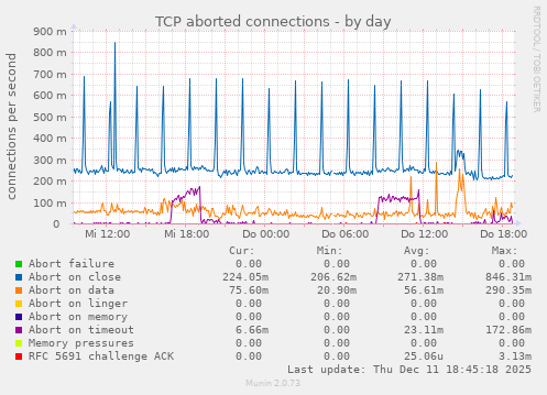 TCP aborted connections