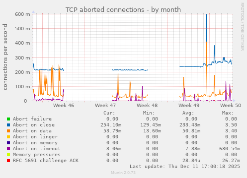 TCP aborted connections