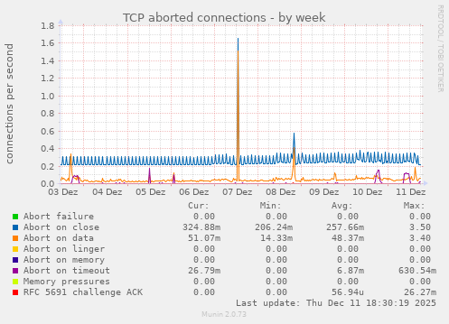 TCP aborted connections