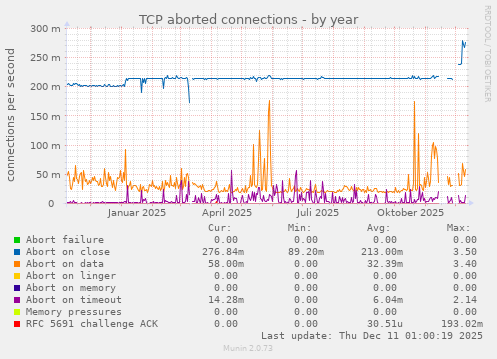 TCP aborted connections