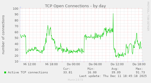 TCP Open Connections