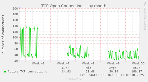 TCP Open Connections