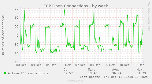 TCP Open Connections