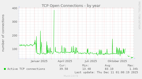 TCP Open Connections