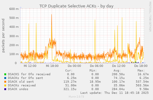 TCP Duplicate Selective ACKs