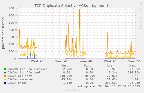 TCP Duplicate Selective ACKs