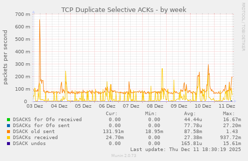 TCP Duplicate Selective ACKs