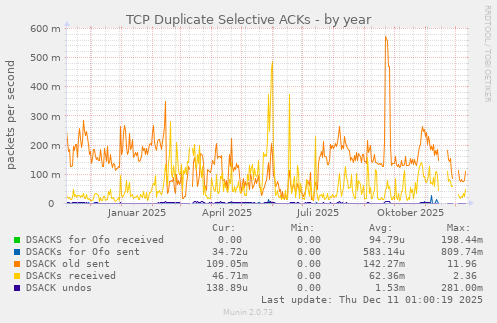 TCP Duplicate Selective ACKs
