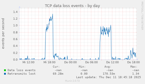 TCP data loss events