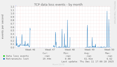 TCP data loss events