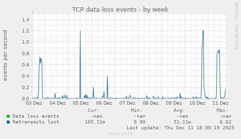 TCP data loss events