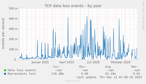 TCP data loss events
