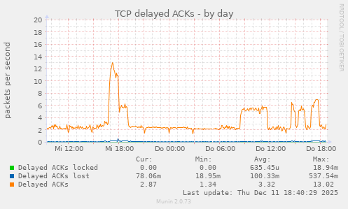 TCP delayed ACKs