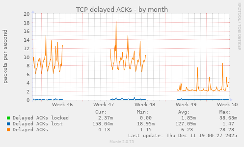 TCP delayed ACKs