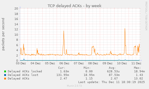 TCP delayed ACKs