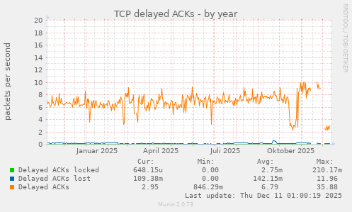 TCP delayed ACKs