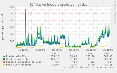 TCP Packet headers predicted