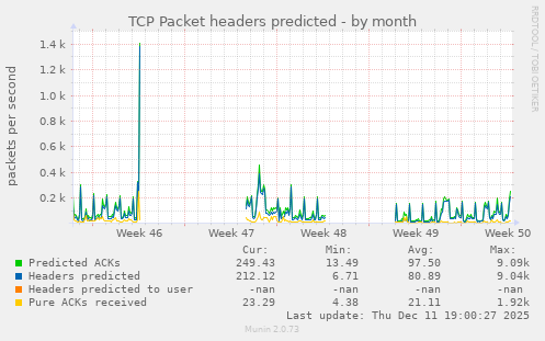TCP Packet headers predicted