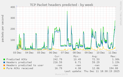 TCP Packet headers predicted