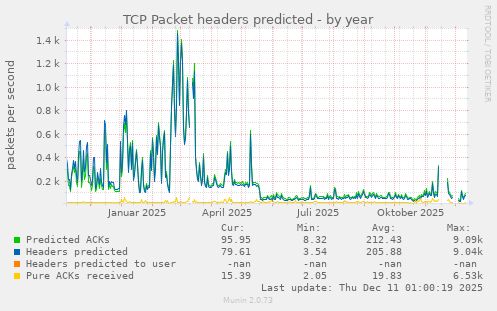 TCP Packet headers predicted