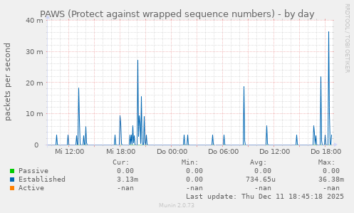 PAWS (Protect against wrapped sequence numbers)