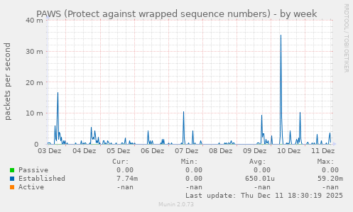 PAWS (Protect against wrapped sequence numbers)
