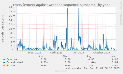 PAWS (Protect against wrapped sequence numbers)