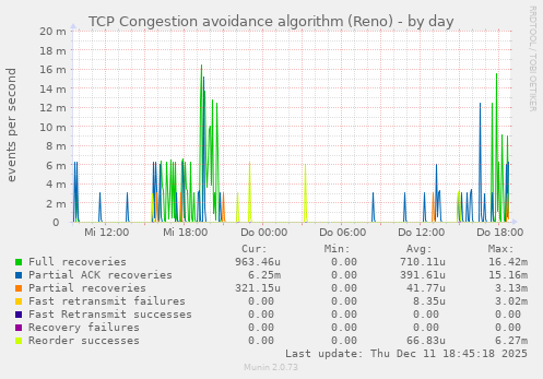 TCP Congestion avoidance algorithm (Reno)